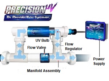 Precision UV Sterilizer for all types of pools.